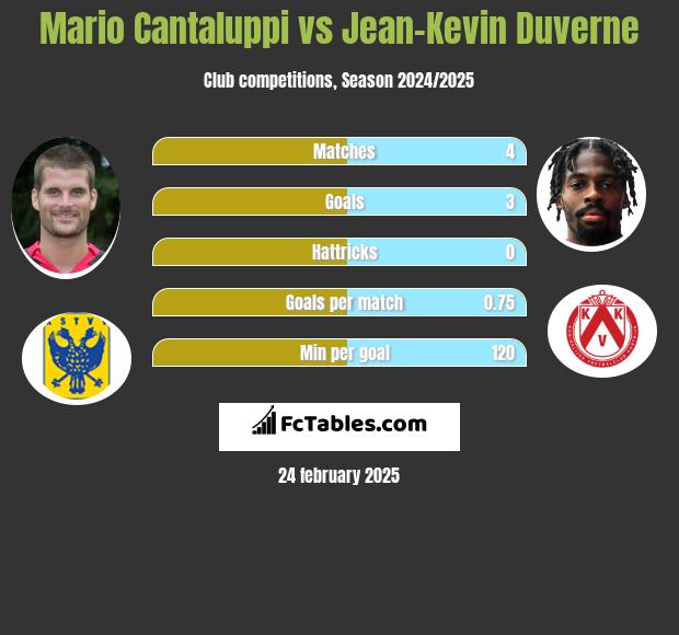 Mario Cantaluppi vs Jean-Kevin Duverne h2h player stats