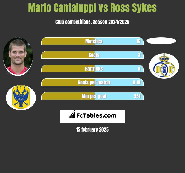 Mario Cantaluppi vs Ross Sykes h2h player stats