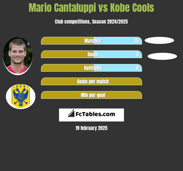 Mario Cantaluppi vs Kobe Cools h2h player stats