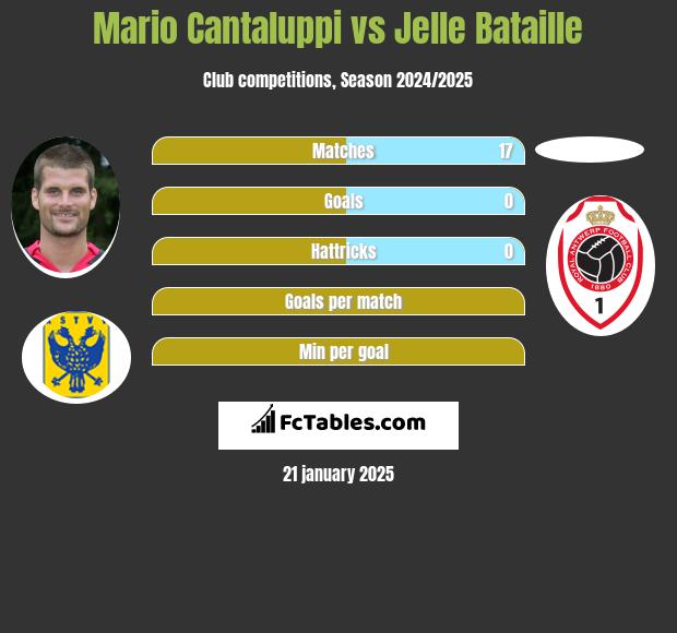 Mario Cantaluppi vs Jelle Bataille h2h player stats