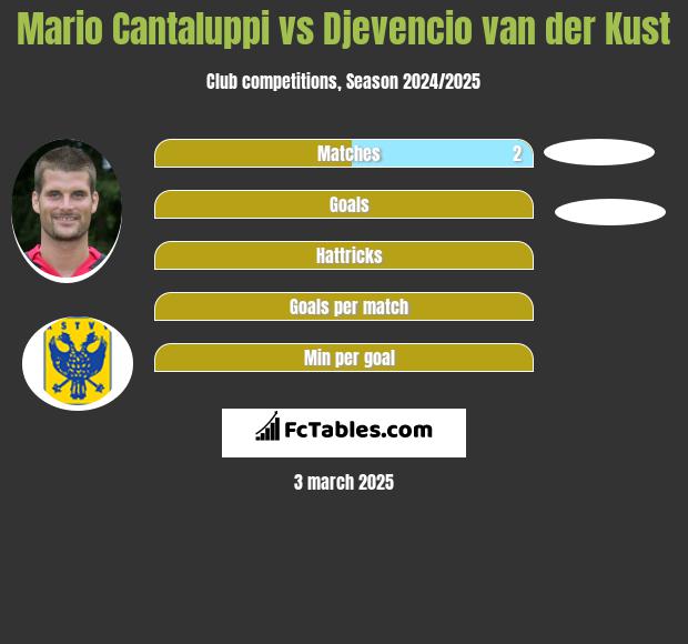 Mario Cantaluppi vs Djevencio van der Kust h2h player stats