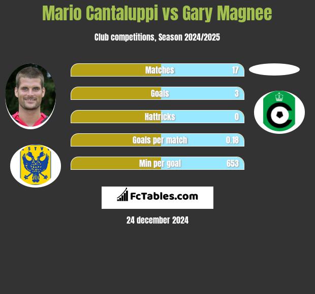 Mario Cantaluppi vs Gary Magnee h2h player stats