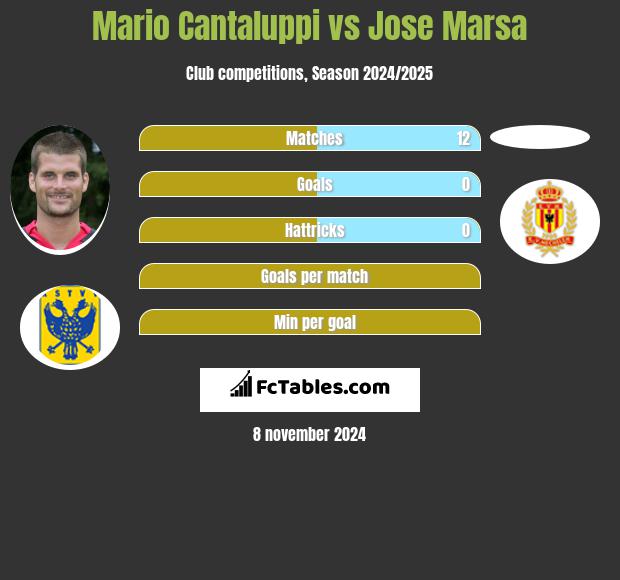 Mario Cantaluppi vs Jose Marsa h2h player stats