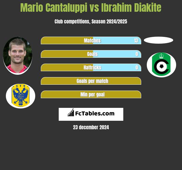 Mario Cantaluppi vs Ibrahim Diakite h2h player stats