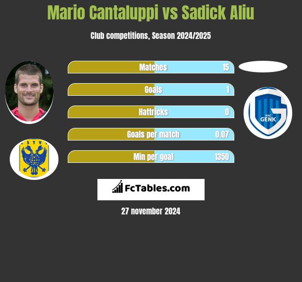 Mario Cantaluppi vs Sadick Aliu h2h player stats