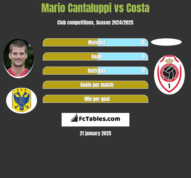 Mario Cantaluppi vs Costa h2h player stats