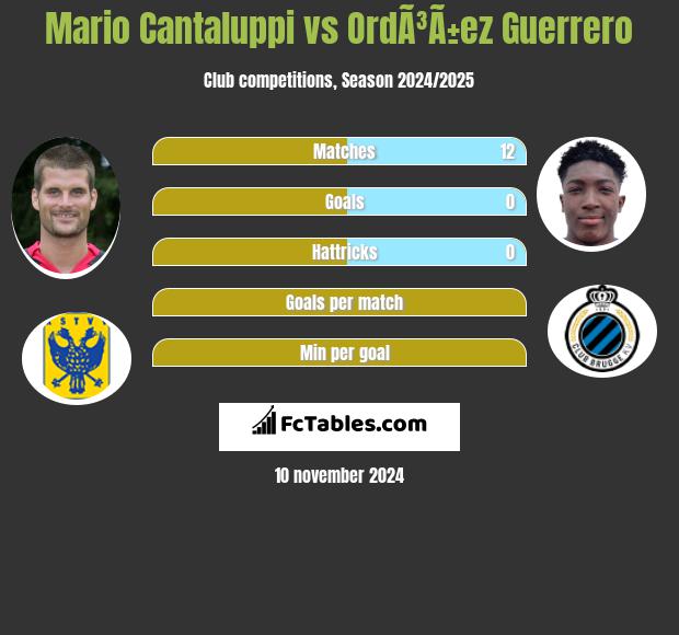 Mario Cantaluppi vs OrdÃ³Ã±ez Guerrero h2h player stats