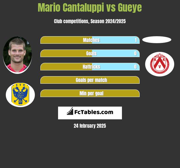 Mario Cantaluppi vs Gueye h2h player stats