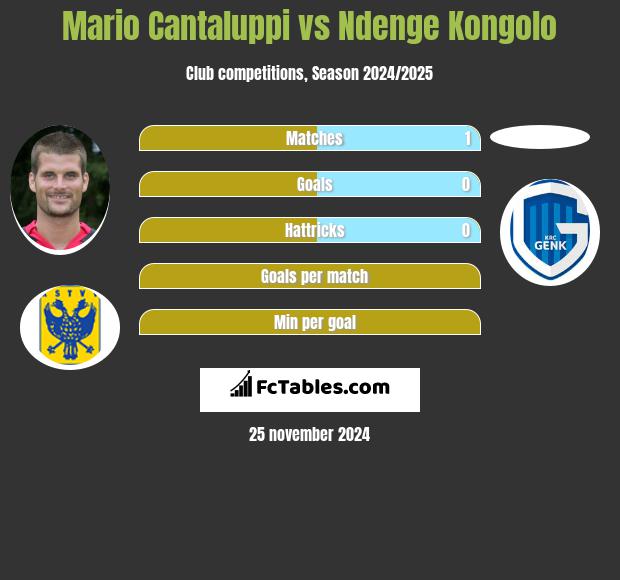 Mario Cantaluppi vs Ndenge Kongolo h2h player stats