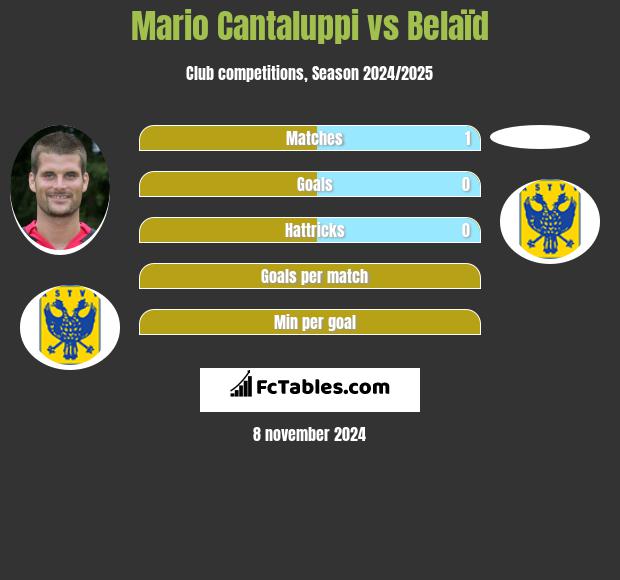 Mario Cantaluppi vs Belaïd h2h player stats