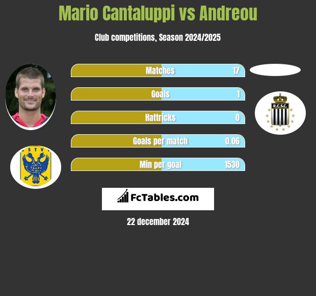 Mario Cantaluppi vs Andreou h2h player stats