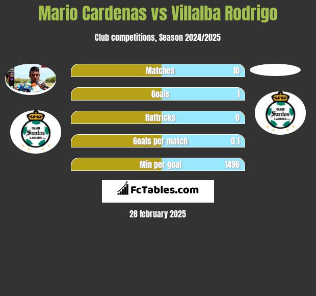 Mario Cardenas vs Villalba Rodrigo h2h player stats