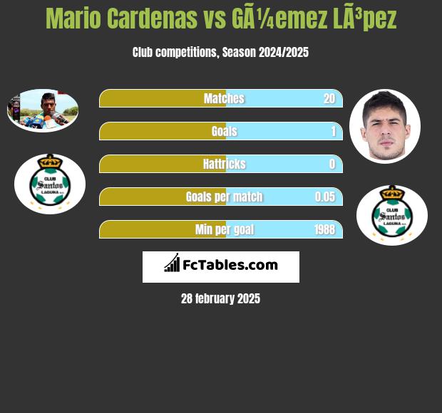 Mario Cardenas vs GÃ¼emez LÃ³pez h2h player stats