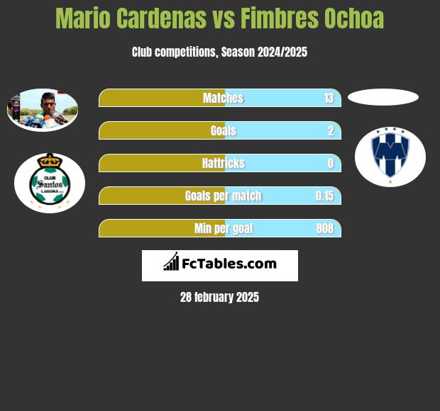 Mario Cardenas vs Fimbres Ochoa h2h player stats