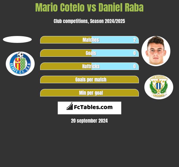 Mario Cotelo vs Daniel Raba h2h player stats