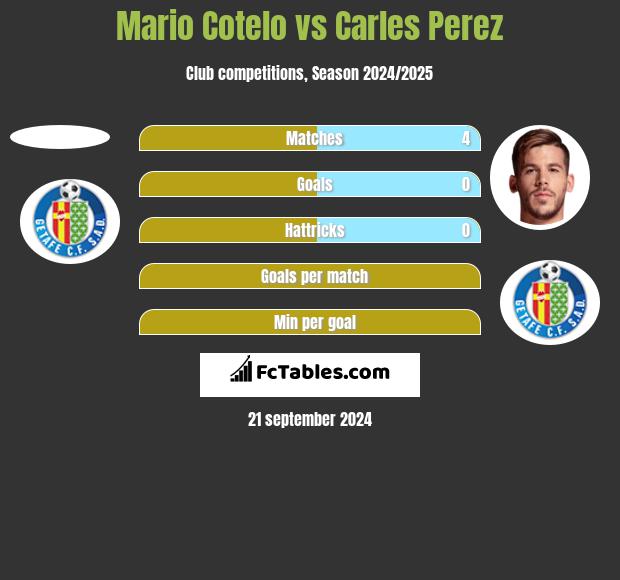 Mario Cotelo vs Carles Perez h2h player stats