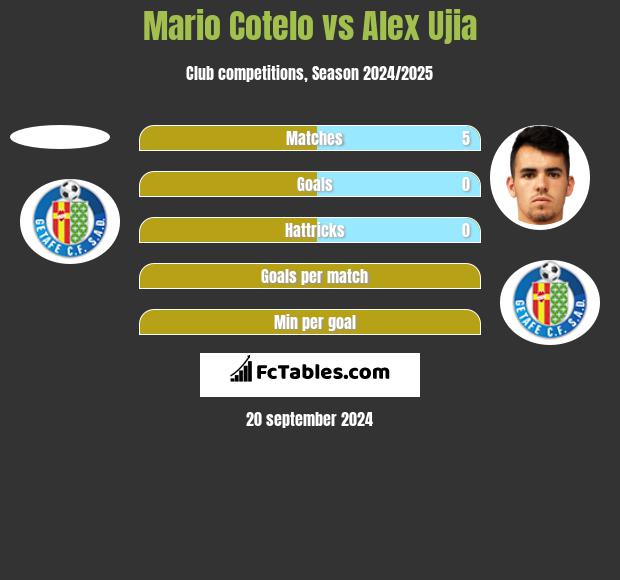 Mario Cotelo vs Alex Ujia h2h player stats