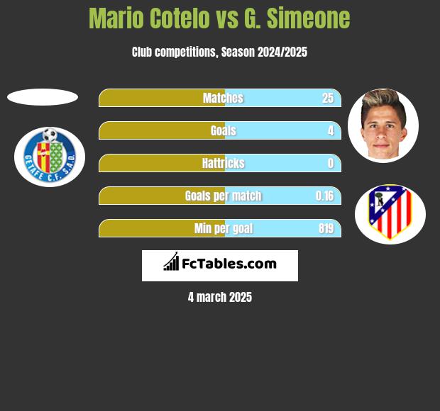 Mario Cotelo vs G. Simeone h2h player stats