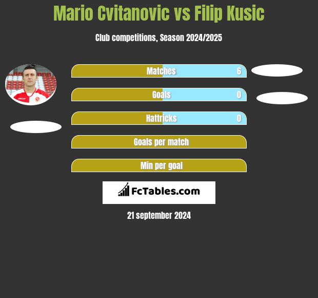 Mario Cvitanovic vs Filip Kusic h2h player stats