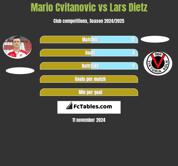 Mario Cvitanovic vs Lars Dietz h2h player stats