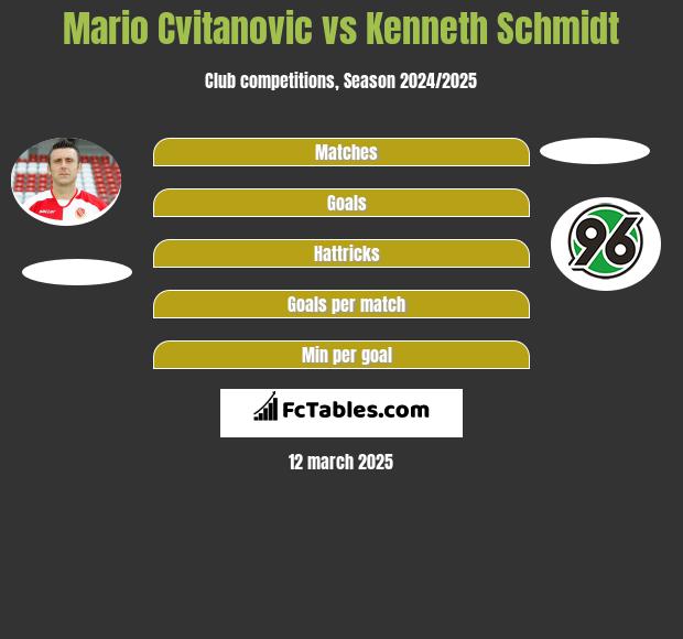 Mario Cvitanovic vs Kenneth Schmidt h2h player stats