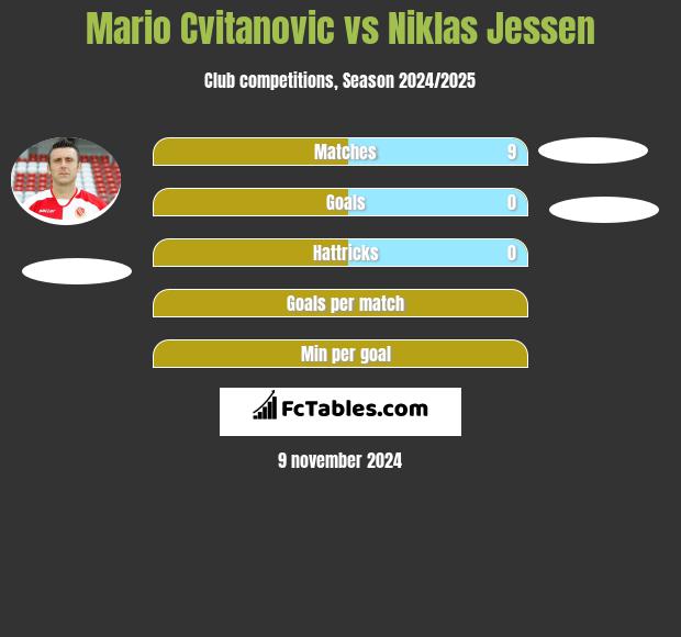 Mario Cvitanovic vs Niklas Jessen h2h player stats