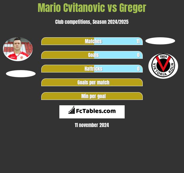 Mario Cvitanovic vs Greger h2h player stats