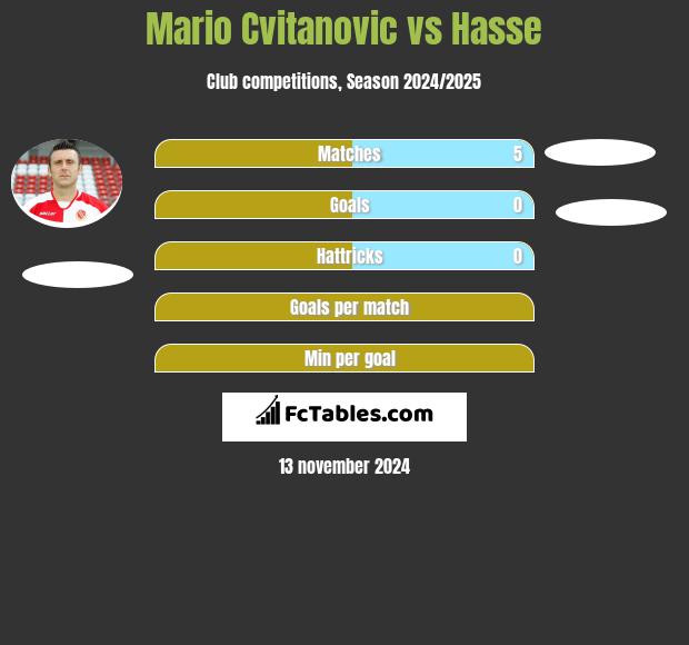 Mario Cvitanovic vs Hasse h2h player stats