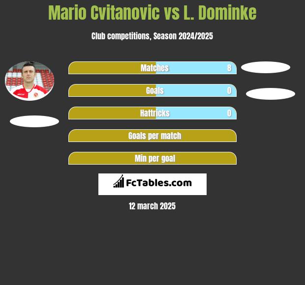 Mario Cvitanovic vs L. Dominke h2h player stats