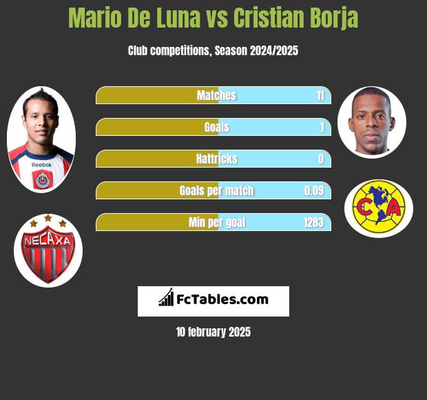 Mario De Luna vs Cristian Borja h2h player stats