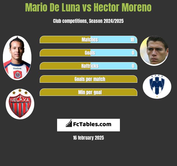 Mario De Luna vs Hector Moreno h2h player stats