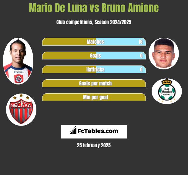 Mario De Luna vs Bruno Amione h2h player stats