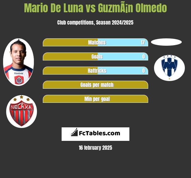 Mario De Luna vs GuzmÃ¡n Olmedo h2h player stats