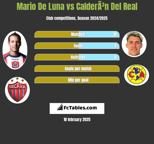 Mario De Luna vs CalderÃ³n Del Real h2h player stats