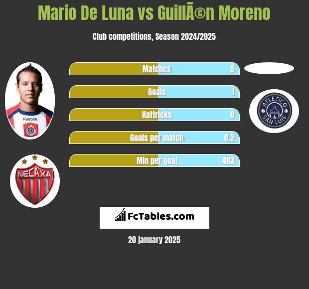 Mario De Luna vs GuillÃ©n Moreno h2h player stats