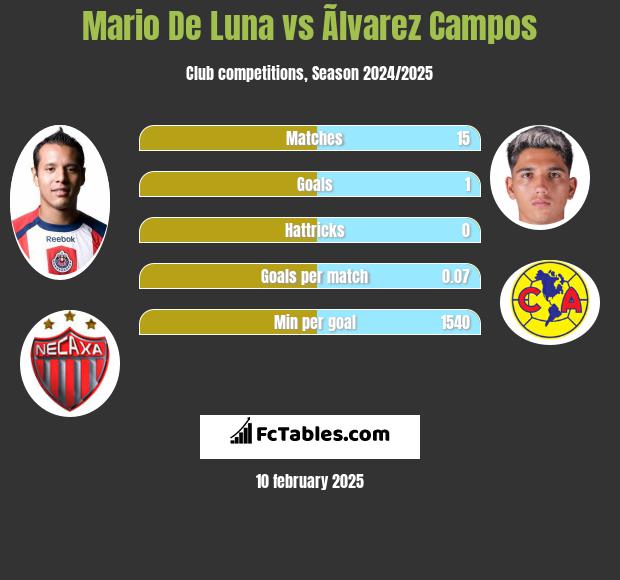 Mario De Luna vs Ãlvarez Campos h2h player stats