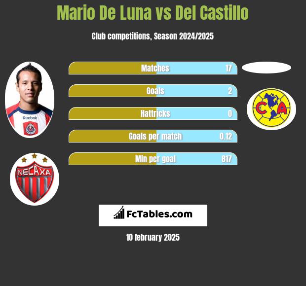 Mario De Luna vs Del Castillo h2h player stats