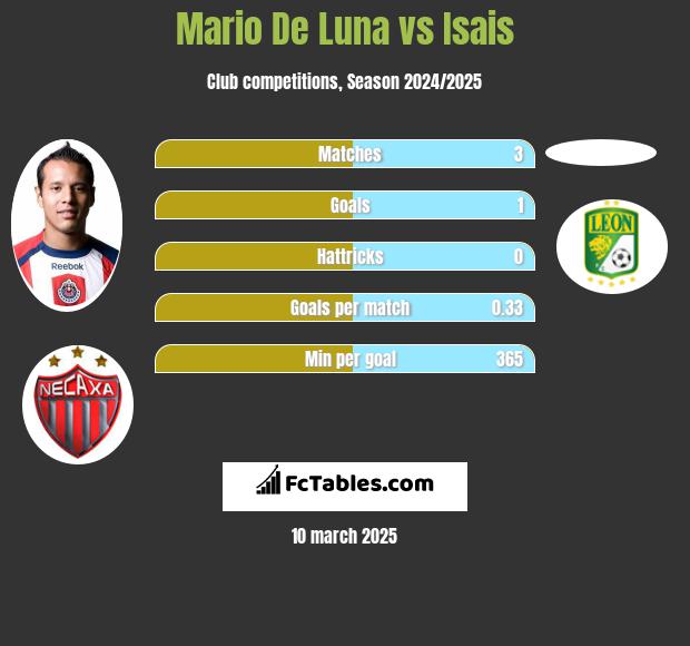 Mario De Luna vs Isais h2h player stats