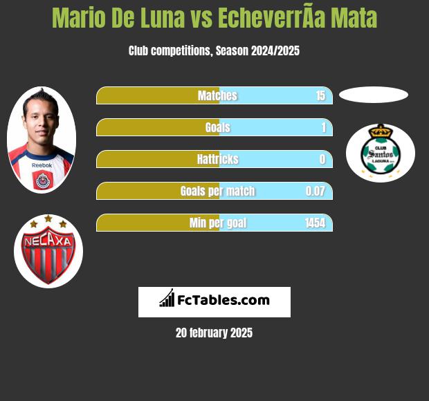 Mario De Luna vs EcheverrÃ­a Mata h2h player stats