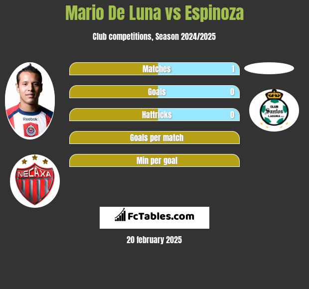 Mario De Luna vs Espinoza h2h player stats