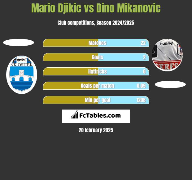 Mario Djikic vs Dino Mikanovic h2h player stats