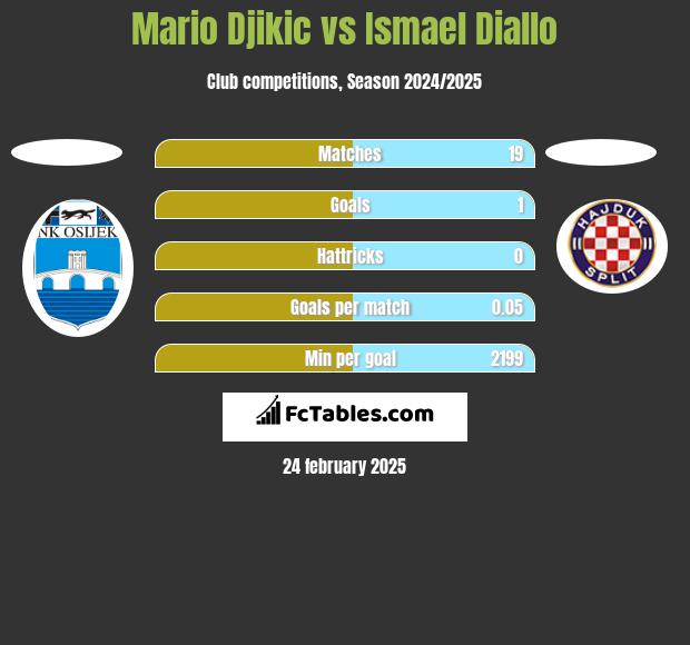 Mario Djikic vs Ismael Diallo h2h player stats