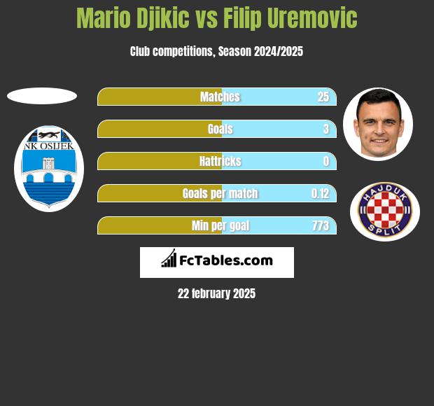 Mario Djikic vs Filip Uremovic h2h player stats