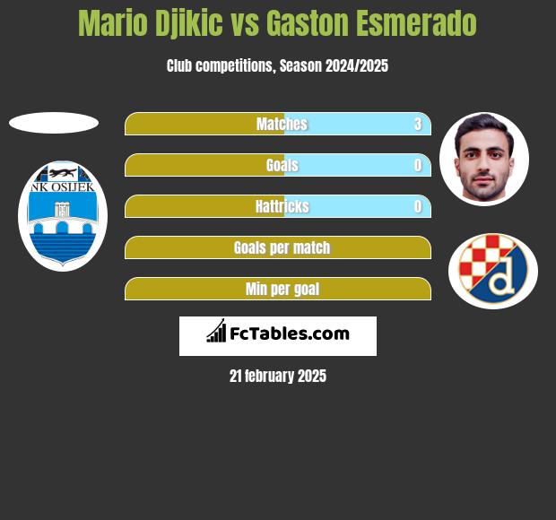 Mario Djikic vs Gaston Esmerado h2h player stats