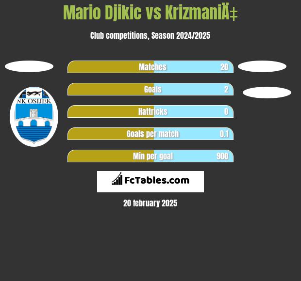 Mario Djikic vs KrizmaniÄ‡ h2h player stats