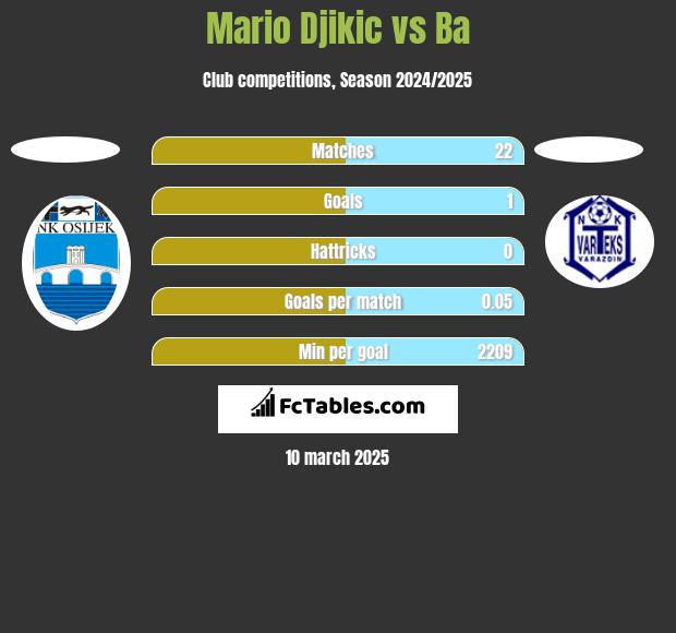 Mario Djikic vs Ba h2h player stats