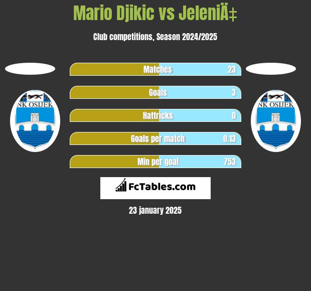 Mario Djikic vs JeleniÄ‡ h2h player stats