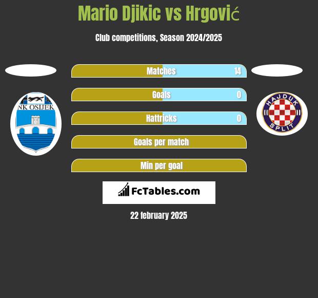 Mario Djikic vs Hrgović h2h player stats