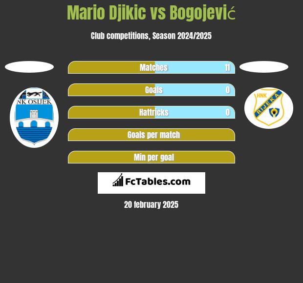 Mario Djikic vs Bogojević h2h player stats