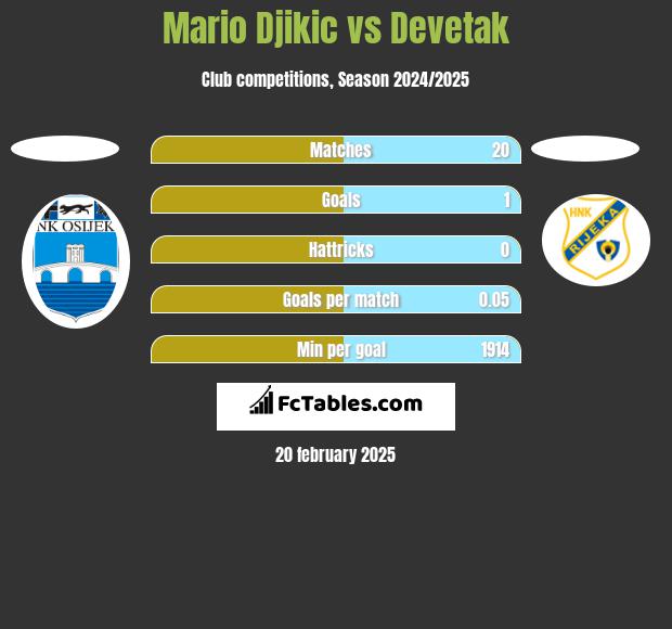 Mario Djikic vs Devetak h2h player stats